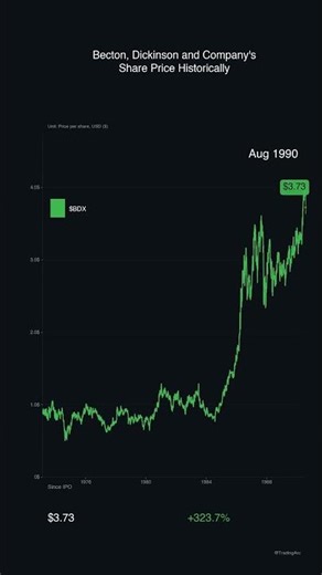 #98 Becton, Dickinson and Company's Share Price History | 1973 to 2026 (+17301%)