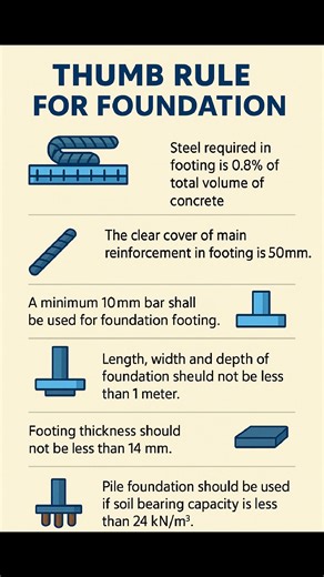 #Foundation Thumb Rules #FoundationThumbRules #ConstructionTips #CivilEngineeringBasics #BuildingFoundation #ConstructionThumbRules #CivilSiteTips #FoundationWork #ConstructionFacts #EngineeringThumbRules #CivilConstructionGuide #FoundationBasics #reelsviralシ #reelschallenge #facebookviral #facebookreelsviral | The Civil Engineering