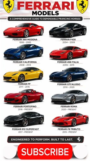 Ferrari Evolution (1947–2026) | Every Ferrari Through the Years 🏎️🔥 #ferrari #cars #luxurycars
