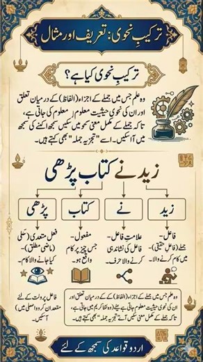 اردو قواعد: اردو قواعد :علم البیان کی تعریف لکھئے ۔ اقسام اورمثال ۔ ترکیب نحوی کی تعریف مثال