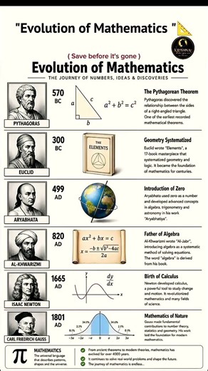 How Mathematics Evolved 🤯 | From Ancient Numbers to Modern Math 📐🧠 | #shorts #trending #education