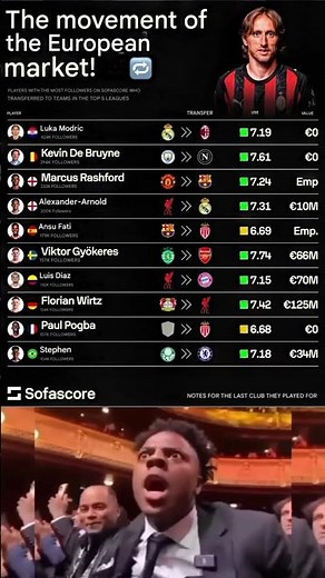 European Transfer Market 2025/26 – Biggest Moves & Values 💰⚽