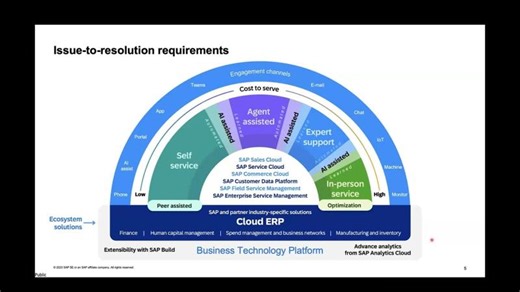 SAP Service Cloud Version 2: Communication Channel and AI Features | SS Rao (Sanapathi Srinivasa Rao)