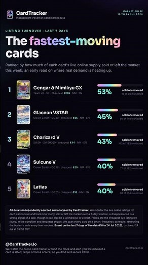 Gengar & Mimikyu GX: 53% of Listings Gone This Week (Team Up)