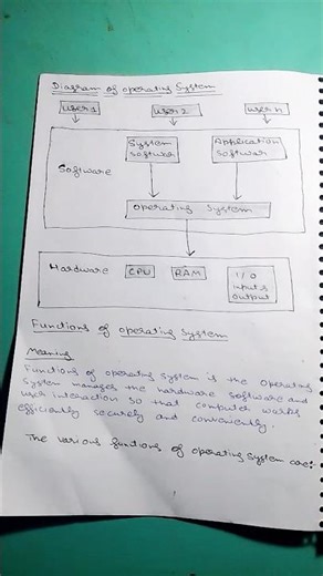 OPERATING SYSTEM Definition,Types and functions Easy Hand Written Notes #operatingsystem#notes