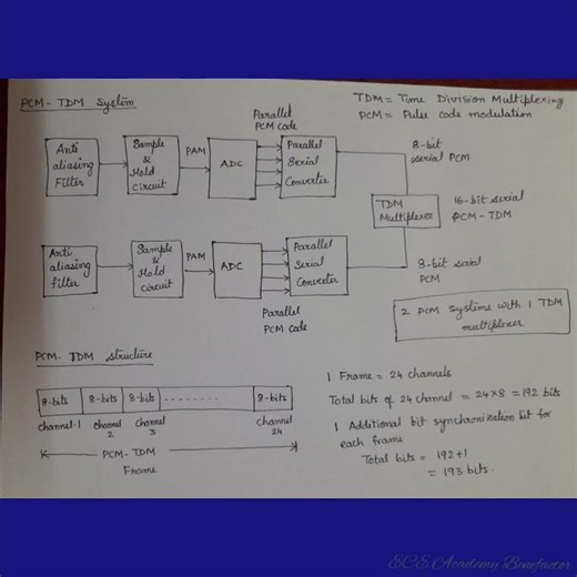 Digital Communication: PCM-TDM System #youtubeshorts #digitalcommunication
