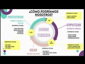 DESIGN THINKING 💡 aplicado al DESARROLLO DE UN PRODUCTO 🏆