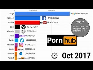 Most Popular Websites in History