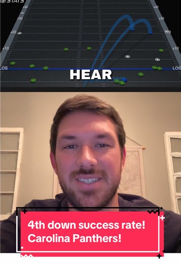 The Carolina Panthers are the most aggressive 4th down team in the playoffs!