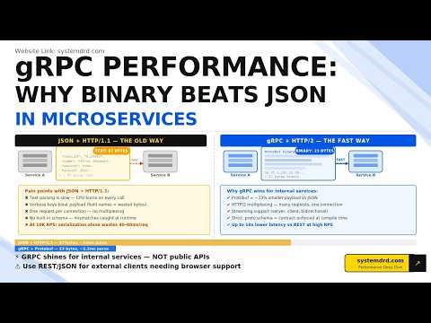 gRPC Performance Explained: Why Modern Microservices Ditch JSON & HTTP/1.1