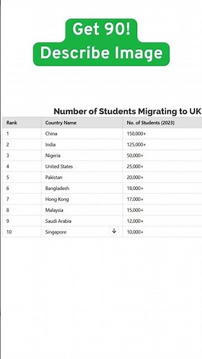 PTE Describe Image Table Chart | Students Migrating to UK