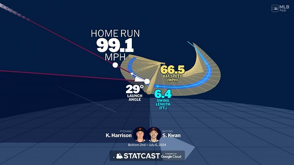 Tecnología en swing de Steven Kwan