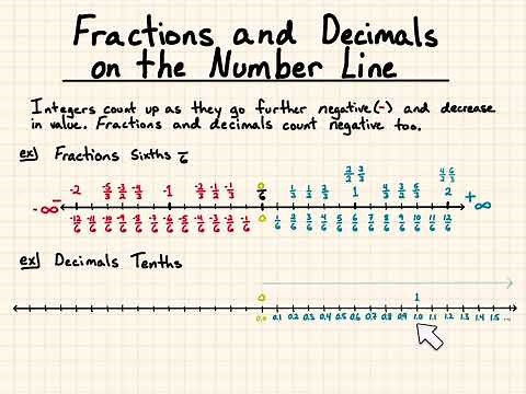 Negative and positive fractions and decimals on the number line