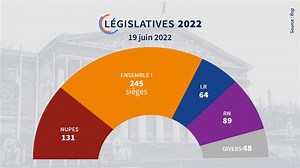 Résultats législatives 2022 : Ensemble! sans majorité absolue, Nupes et RN font le plein de sièges, LR en embuscade