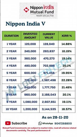 Nippon India Value Fund SIP Returns