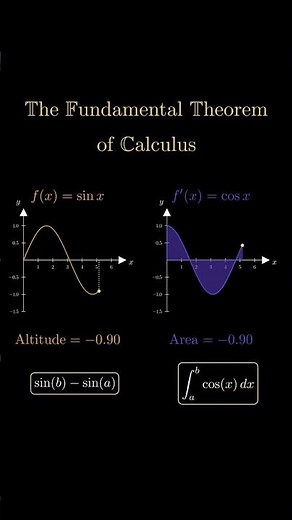Visualizing sin(x) and cos(x): The Geometry of Calculus 📊| Fundamental Theorem of Calculus Explained