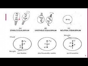 Stability of bodies in Buoyancy