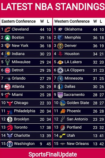 NBA Standings Today February 15, 2025 Eastern Conference team : Cleveland Boston New York Milwaukee Orlando Indiana Detroit Atlanta Miami Chicago Philadelphia Brooklyn Toronto Charlotte Washington Western Conference team: Oklahoma City Houston Memphis Denver LA Clippers LA Lakers Dallas Minnesota Sacramento Golden State Phoenix San Antonio Portland Utah New Orleans #NBA #NBAStandings #NBAStaingistoday #NBA2025 #NBAUpdates #NBACstandings2025 NBA schedule, NBA schedule today, NBA standings, NBA st