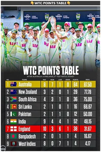 WTC Points Table 2026: Australia Dominates, England Slumps! 📉 #ashes #shortsfeed #wtc