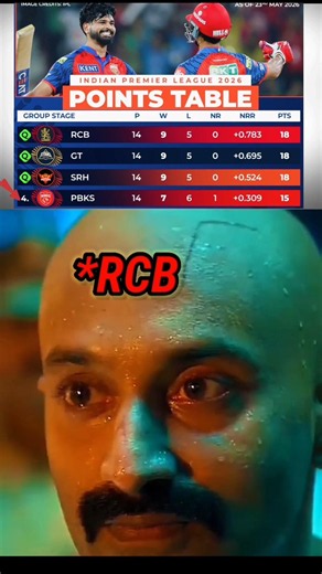 PBKS Points Table No,4 🔥😱 Vs RCB #ipl2026 #shortsviral
