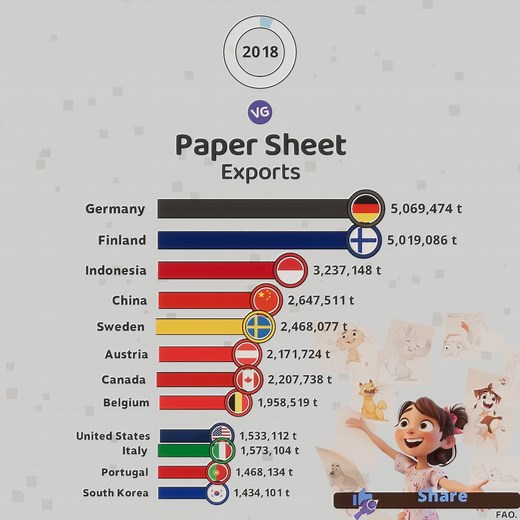 27K views · 177 reactions | The Largest Sheet Paper Exporters in the World | VGraphs | Facebook