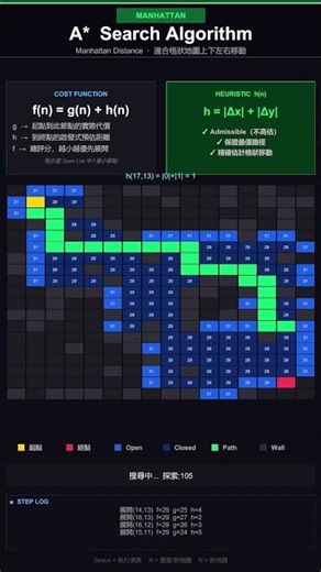 【演算法教學】A* 搜尋演算法：曼哈頓距離啟發式函數 (Heuristic) 視覺化解析