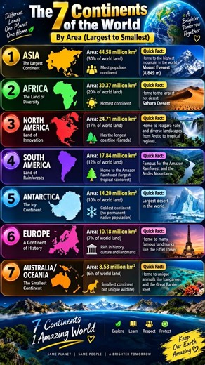 🌍 7 Continents of the World | Largest to Smallest 🌎 | Amazing Geography Facts #geographyculture