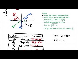 last example of vector component method || vector addition