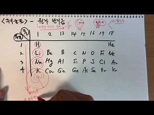 Interpreting the Periodic Table - Order by Atomic Radius