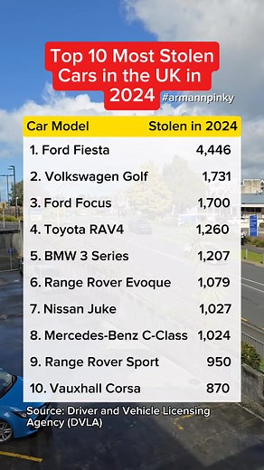 Top 10 most stolen cars in the UK in 2024. #cars #stolencar | Arman Fernando Andres