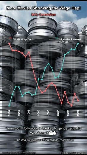 More Movies Shrinking the Wage Gap! 💰🎬 As more movies got released, the gender wage gap... #Shorts