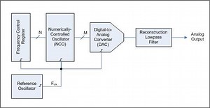 Direct digital synthesizer - Alchetron, the free social encyclopedia