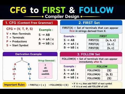 CFG to FIRST and FOLLOW | Compiler Design Tutorial | Easy Explanation with Examples