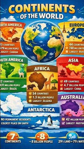 7 Continents of the World Explained | Names, Facts & Easy Learning for Students 🌍📚