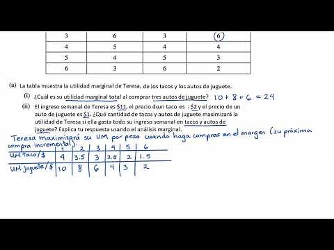 Marginal Utility Example | Khan Academy