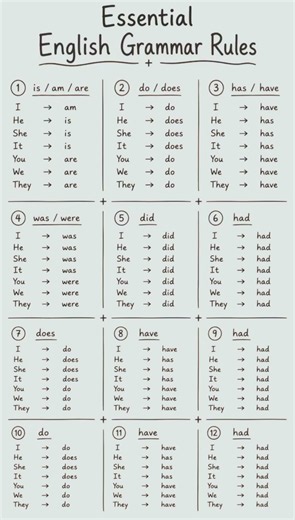 Master Essential English Grammar Rules!📚✔️#english #spokenenglish #education #learning #learnenglish