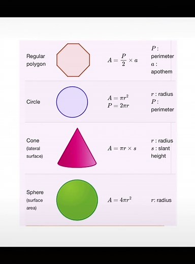 Formulas for Calculating Areas of Different Shapes