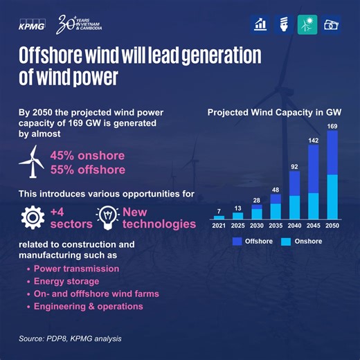 ⚡Vietnam's Road to Renewables As one of the most dynamic economies in Asia, Vietnam experiences three mega trends that drive investment opportunities in the renewable energy sector. Explore our first Insight Series post on Vietnam's renewable energy transition to understand how to energizing Vietnam's future and power up green business opportunities. Explore how we can help 👇 https://kpmg.com/vn/en/home/industries/energy.html #KPMG #KPMGinVietnam #energy | KPMG Vietnam