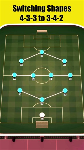 Switching Shapes from 4-3-3 to 3-4-3 !