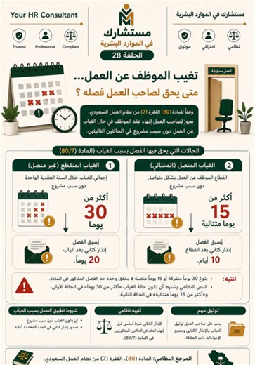 تغيب الموظف عن العمل… متى يمكن أن يصل الغياب إلى الفصل؟ ⚠️ نظام العمل السعودي حدد حالات معينة للغياب دون سبب مشروع قد تجيز لصاحب العمل فسخ العقد وفق المادة (80)، الفقرة (7). إذا كان الغياب متفرقًا خلال السنة العقدية الواحدة، فيجب أن يتجاوز 30 يومًا، على أن يسبق الفصل إنذار كتابي بعد غياب العامل 20 يومًا. أما إذا كان الغياب متصلًا، خلال السنة العقدية فيجب أن يتجاوز 15 يومًا متتالية، على أن يسبق الفصل إنذار كتابي بعد انقطاع العامل 10 أيام. وهنا انتبه للفرق 👇 النظام يقول «أكثر من 30 يومًا» و**«أكث