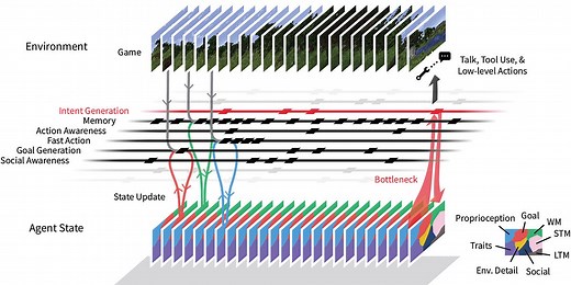 Project Sid: Many-agent simulations toward AI civilization