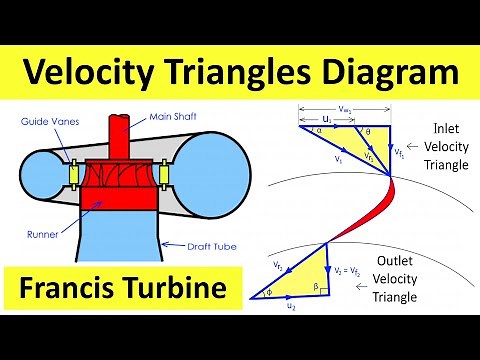 Velocity Triangles Diagram For Francis Reaction Turbine | Fluid Mechanics | Shubham Kola