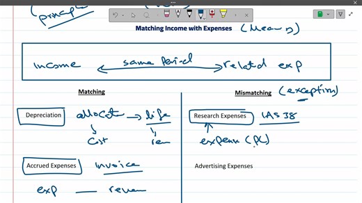 12K views · 148 reactions | Hello everyone, In this short video, I discuss the matching principle. Hope you find it interesting—enjoy watching! | ACCA With Khaled Shokry | Facebook
