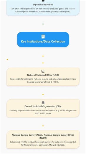 Methods of National Income Estimation Product, Income, Expenditure Methods