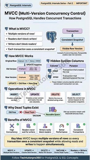 PostgreSQL MVCC Explained – No More Locks, No More Blocking!