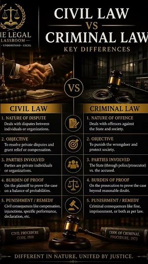 ⚖️ Civil Law vs Criminal Law | Key Differences Explained | The Legal Classroom|