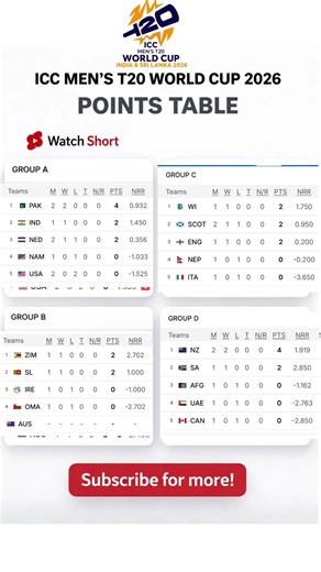 t20 world cup 2026 points table - updated after last match #pointstable
