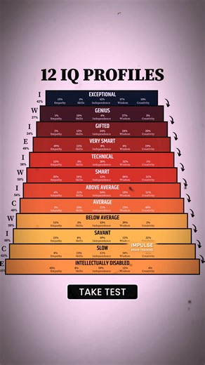 194K views · 23 reactions | How high is your IQ? 樂 | International IQ Test | Facebook