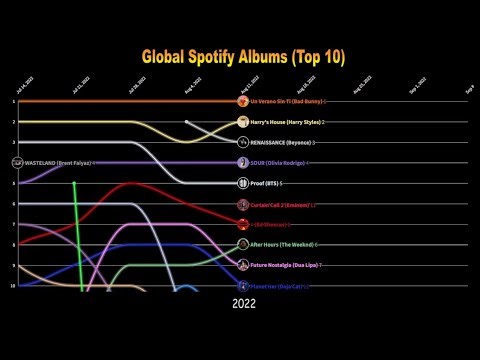 [2022] - Global Spotify Albums (Top 10)