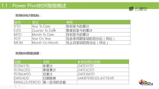 课时02.Power.Pivot时间智能概述